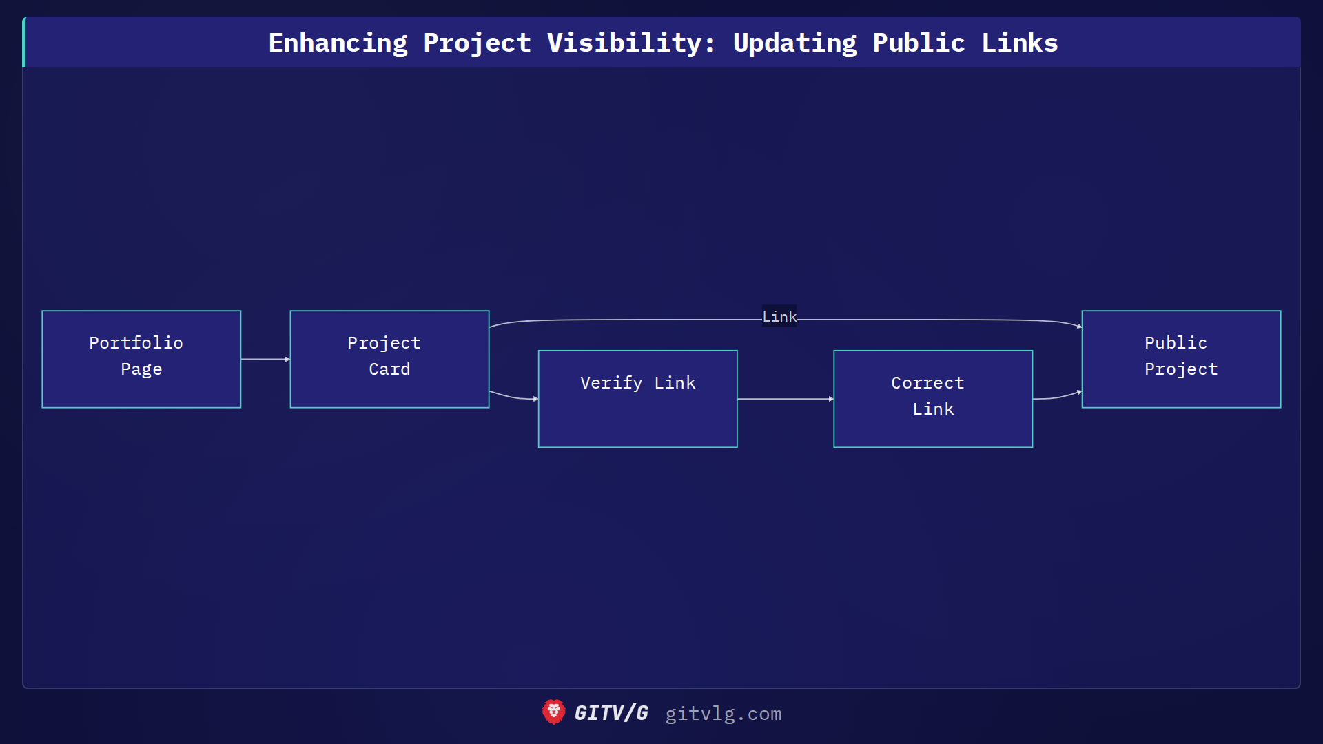 Enhancing Project Visibility: Updating Public Links