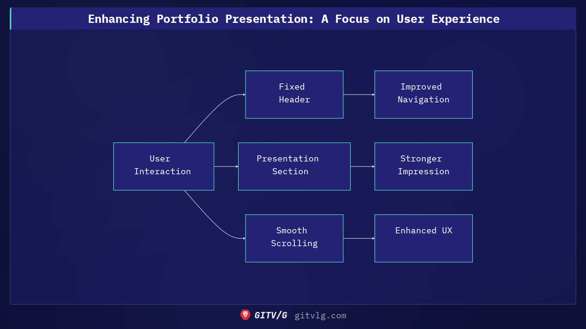 Enhancing Portfolio Presentation: A Focus on User Experience