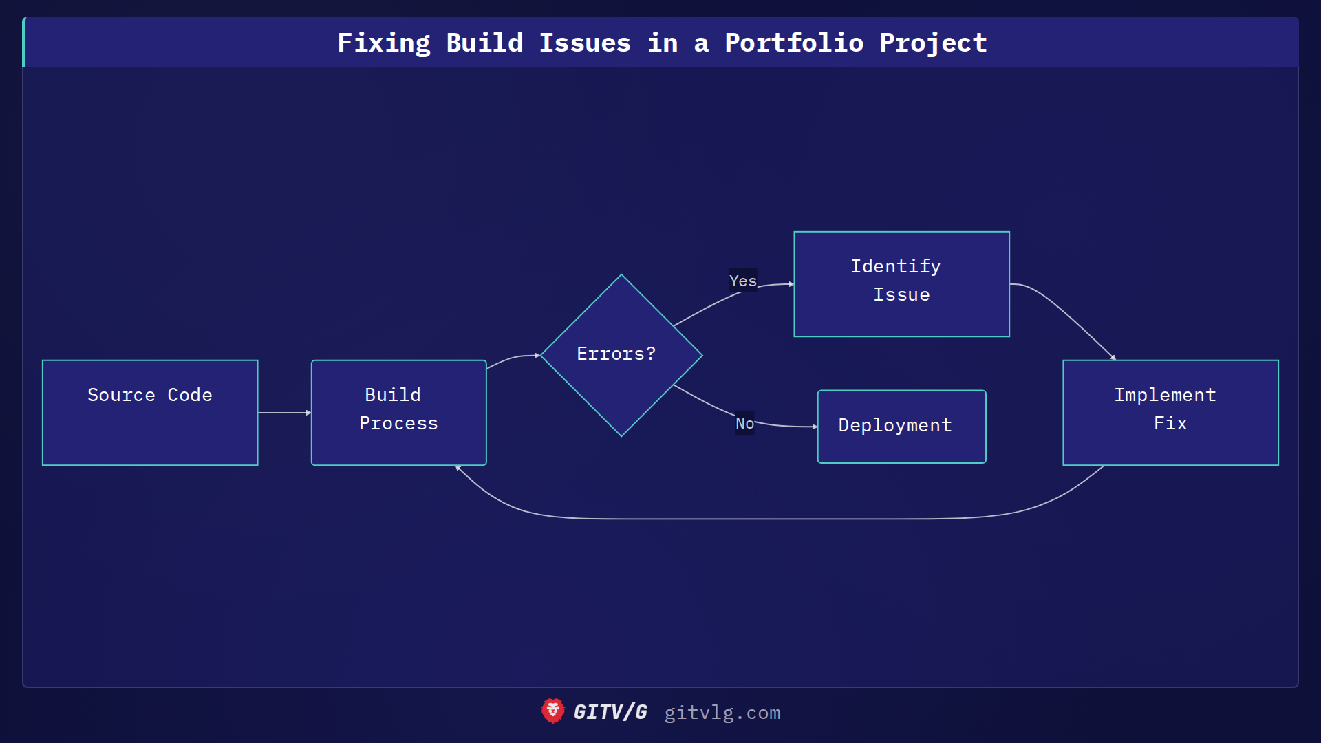Fixing Build Issues in a Portfolio Project