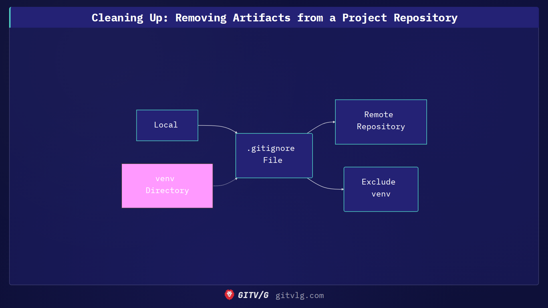 Cleaning Up: Removing Artifacts from a Project Repository